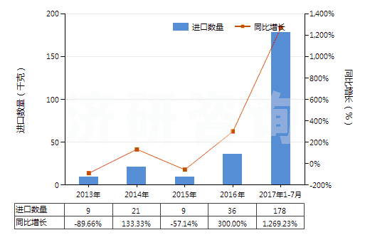 2013-2017年7月中國(guó)慶大霉素及其衍生物、鹽(HS29419010)進(jìn)口量及增速統(tǒng)計(jì)